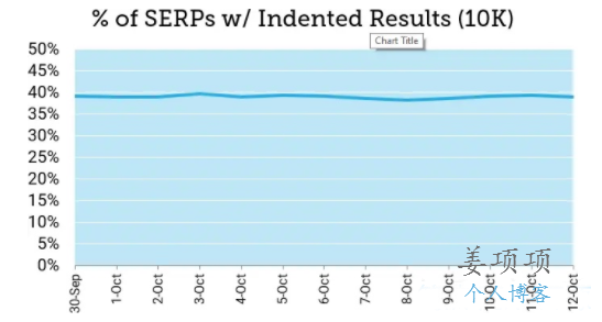 Google缩进40%搜索结果,微信公众号/今日头条开放搜索引擎